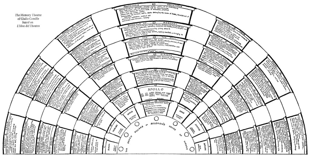 Rekonstruktion von Camillos Theater der Erinnerung (Yates 1966)